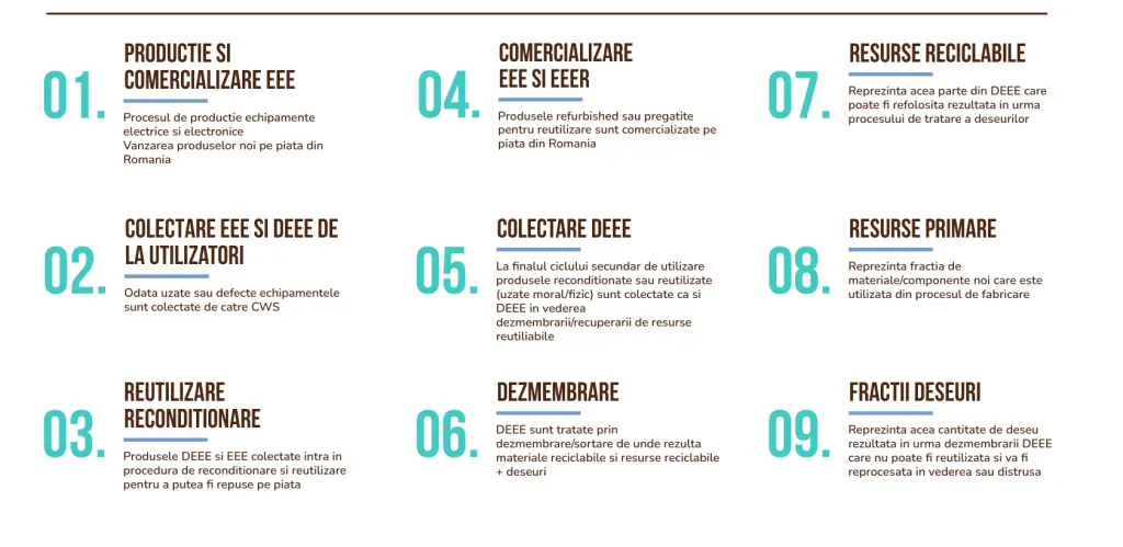 Etape in economia circulara